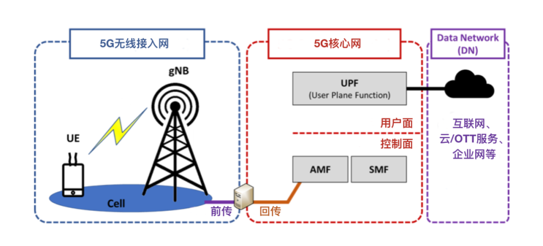 5G 常用術語大全(上)